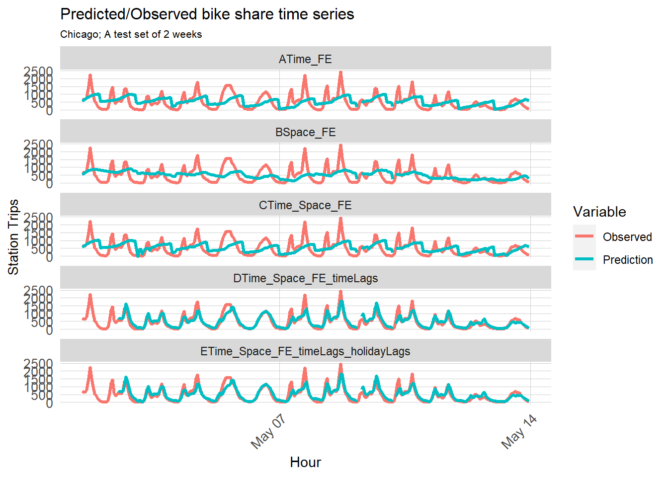 Transportation Time-Series Data in Chicago